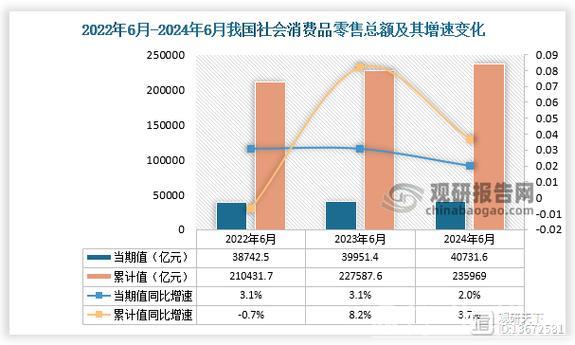 5月份社会消费品零售总额同比增长6.4%—— 消费市场向好态势更加稳固 5月份社会消费品零售总额同比增长6.4%—— 消费市场向好态势更加稳固